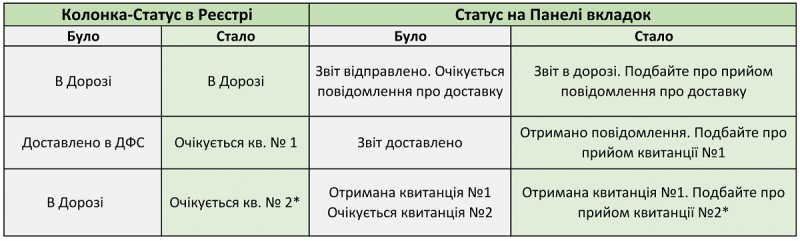 Нові статуси звітів в Медок