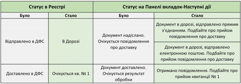 Нові статуси первинних документів в Медок