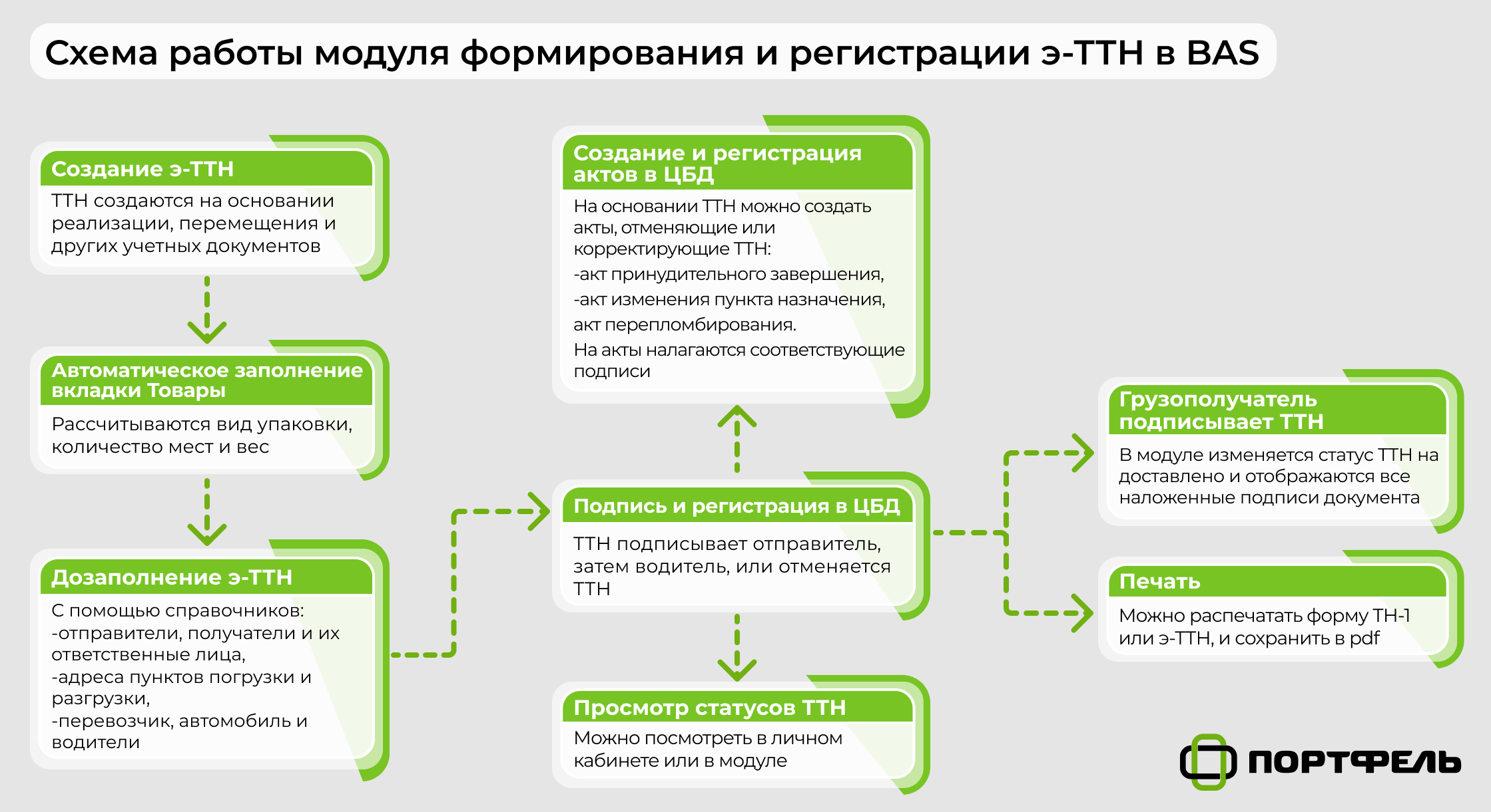 Модуль формирования и регистрации э-ТТН в BAS | Портфель