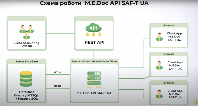 Аудиторський файл SAF-T UA: що це і як подати до ДПС | Портфель